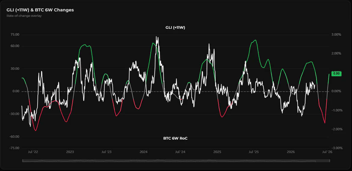 GLI vs BTC Rate of Change chart export from the BlockPhi analytics terminal