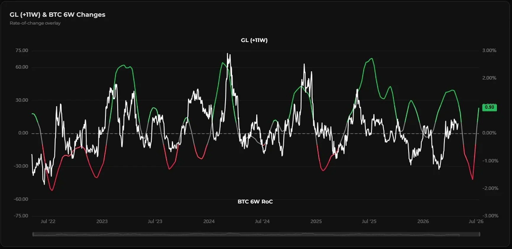 GL vs BTC Rate of Change chart export from the BlockPhi analytics terminal