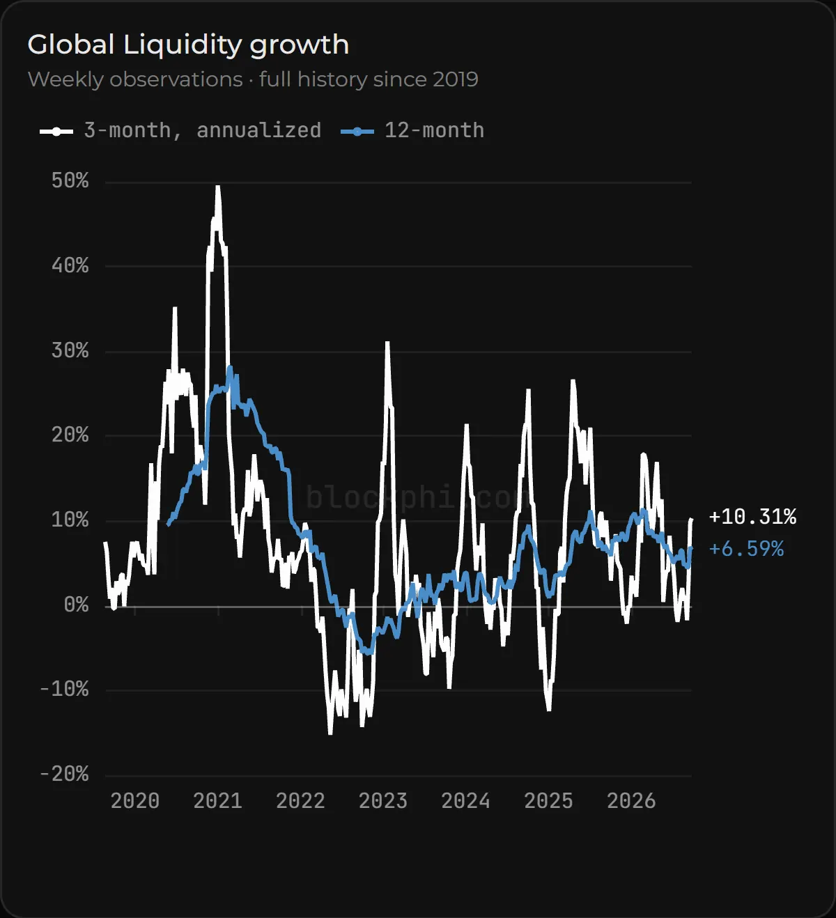 Line chart of Global Liquidity growth in weekly observations since 2019: the three-month annualized rate against the twelve-month rate.
